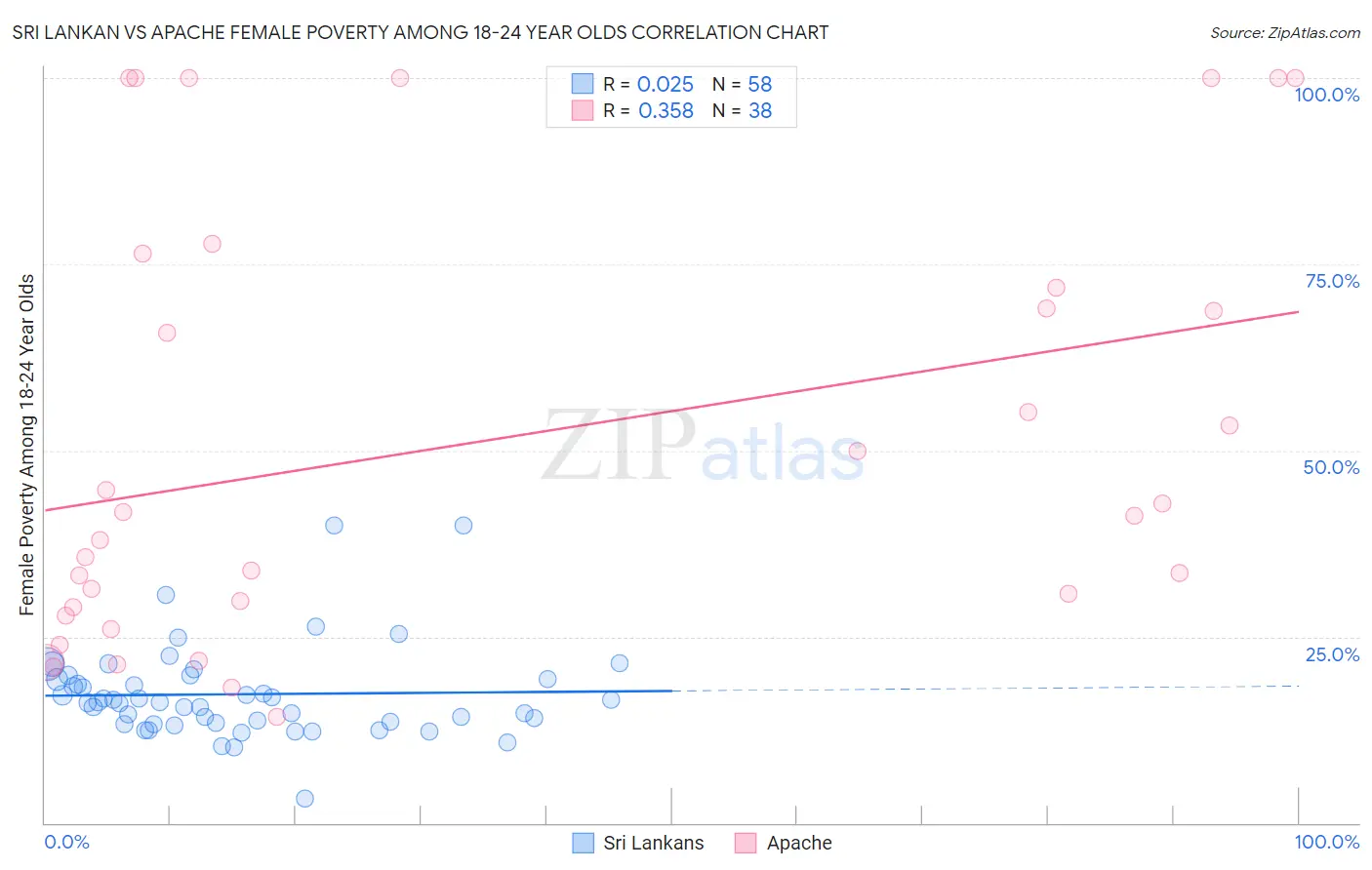 Sri Lankan vs Apache Female Poverty Among 18-24 Year Olds