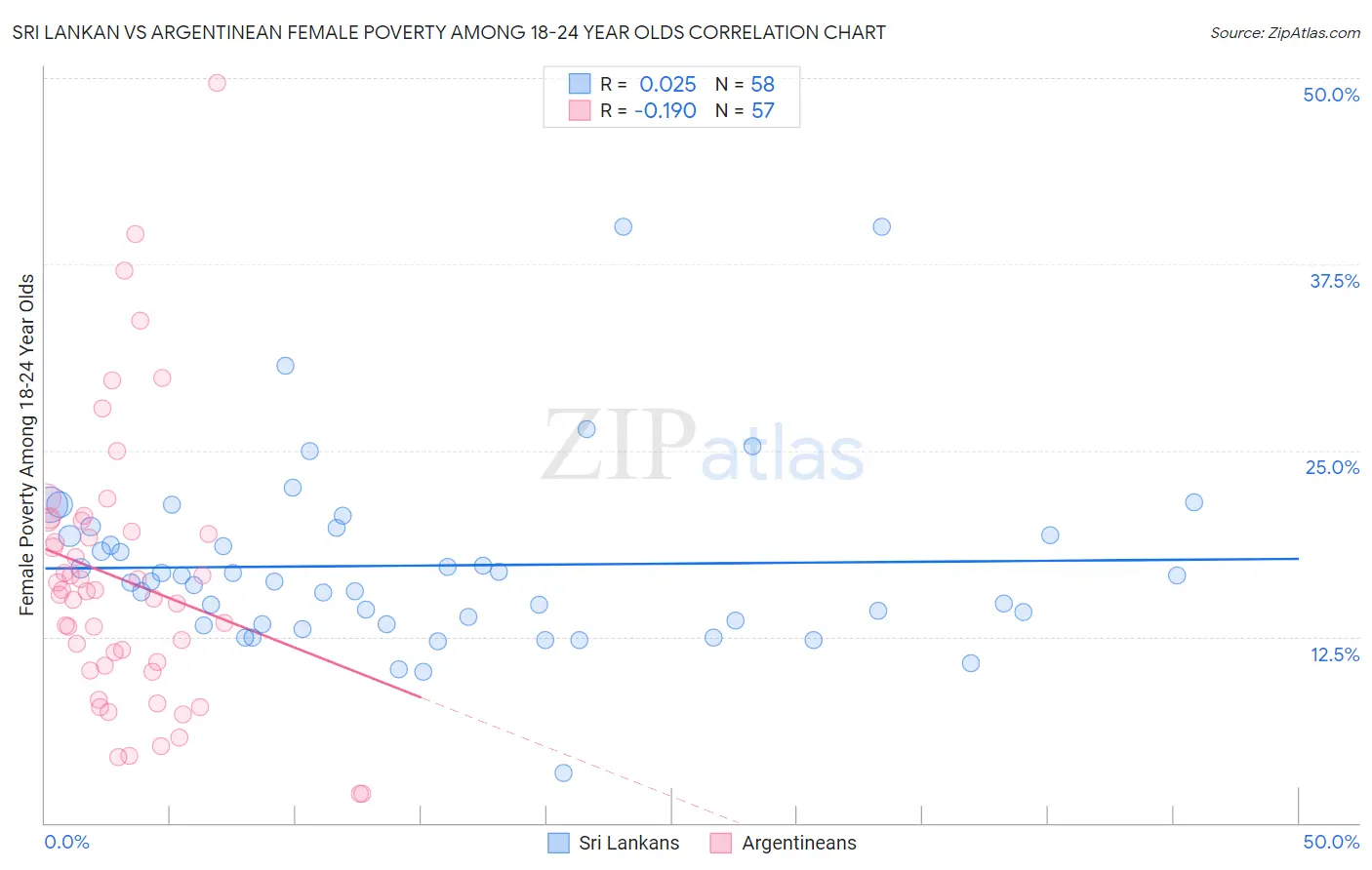 Sri Lankan vs Argentinean Female Poverty Among 18-24 Year Olds