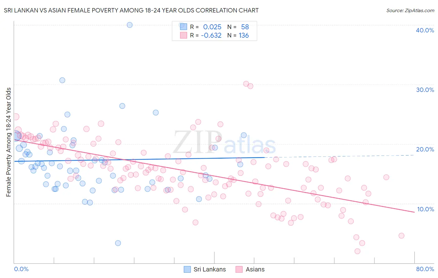 Sri Lankan vs Asian Female Poverty Among 18-24 Year Olds