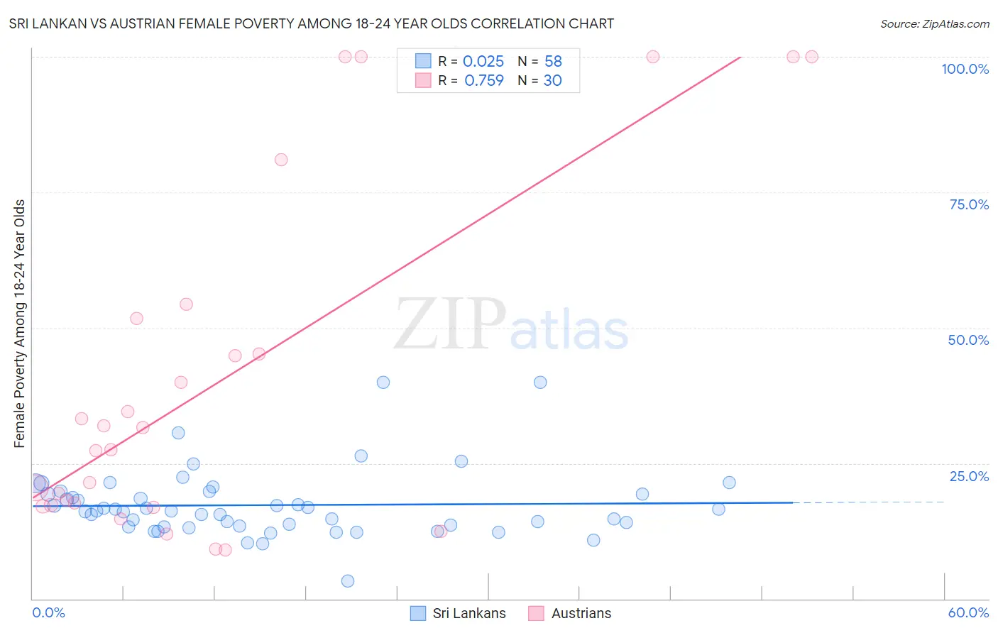 Sri Lankan vs Austrian Female Poverty Among 18-24 Year Olds