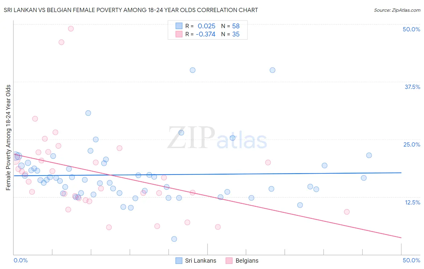 Sri Lankan vs Belgian Female Poverty Among 18-24 Year Olds