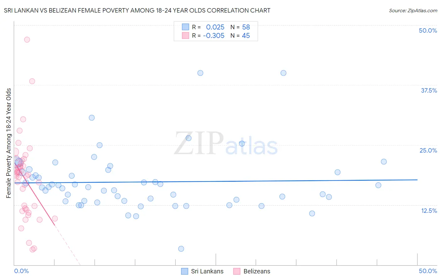 Sri Lankan vs Belizean Female Poverty Among 18-24 Year Olds