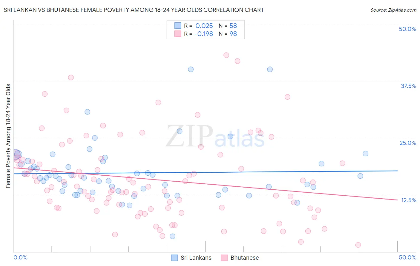 Sri Lankan vs Bhutanese Female Poverty Among 18-24 Year Olds