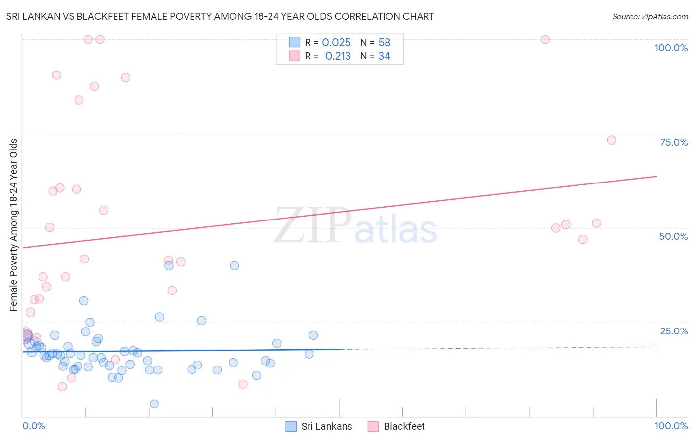 Sri Lankan vs Blackfeet Female Poverty Among 18-24 Year Olds