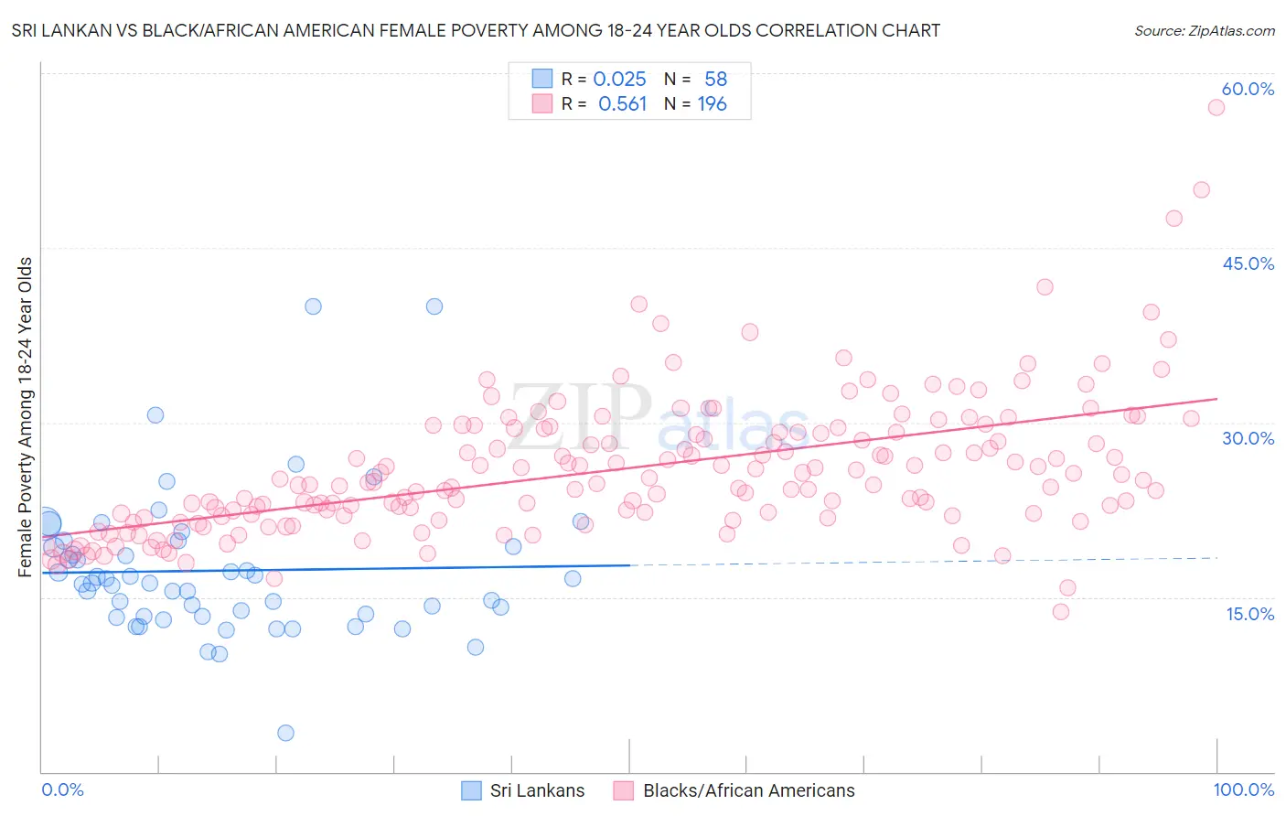 Sri Lankan vs Black/African American Female Poverty Among 18-24 Year Olds