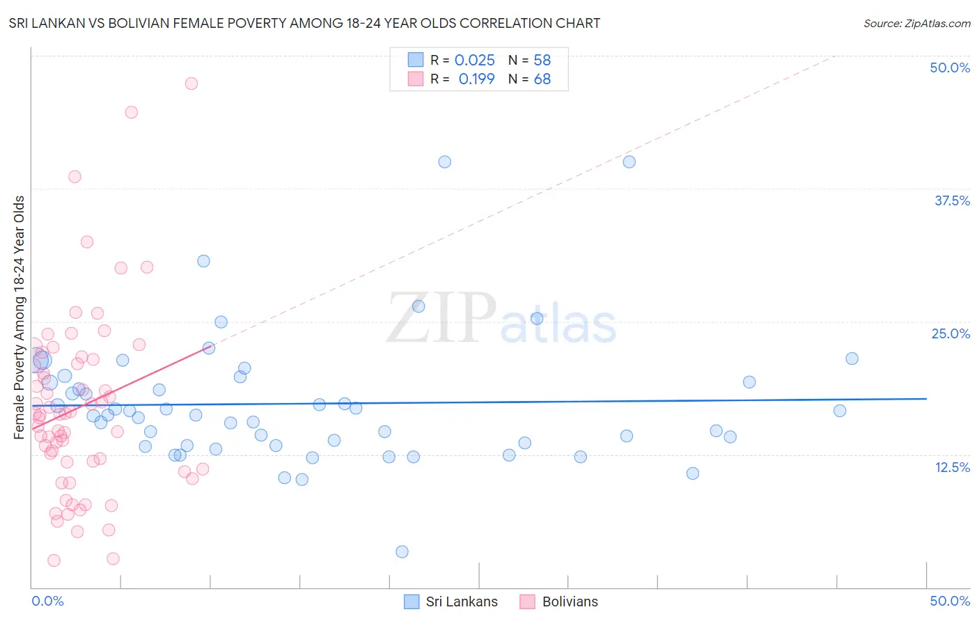 Sri Lankan vs Bolivian Female Poverty Among 18-24 Year Olds