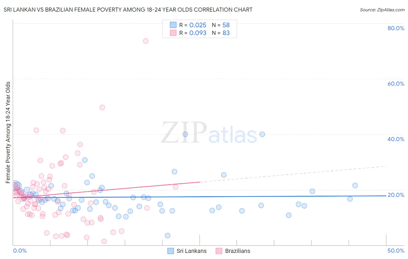 Sri Lankan vs Brazilian Female Poverty Among 18-24 Year Olds