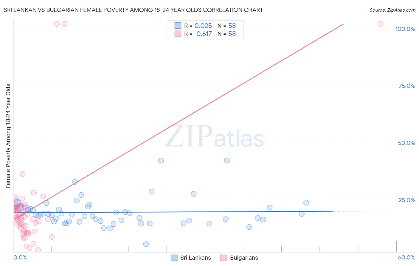 Sri Lankan vs Bulgarian Female Poverty Among 18-24 Year Olds