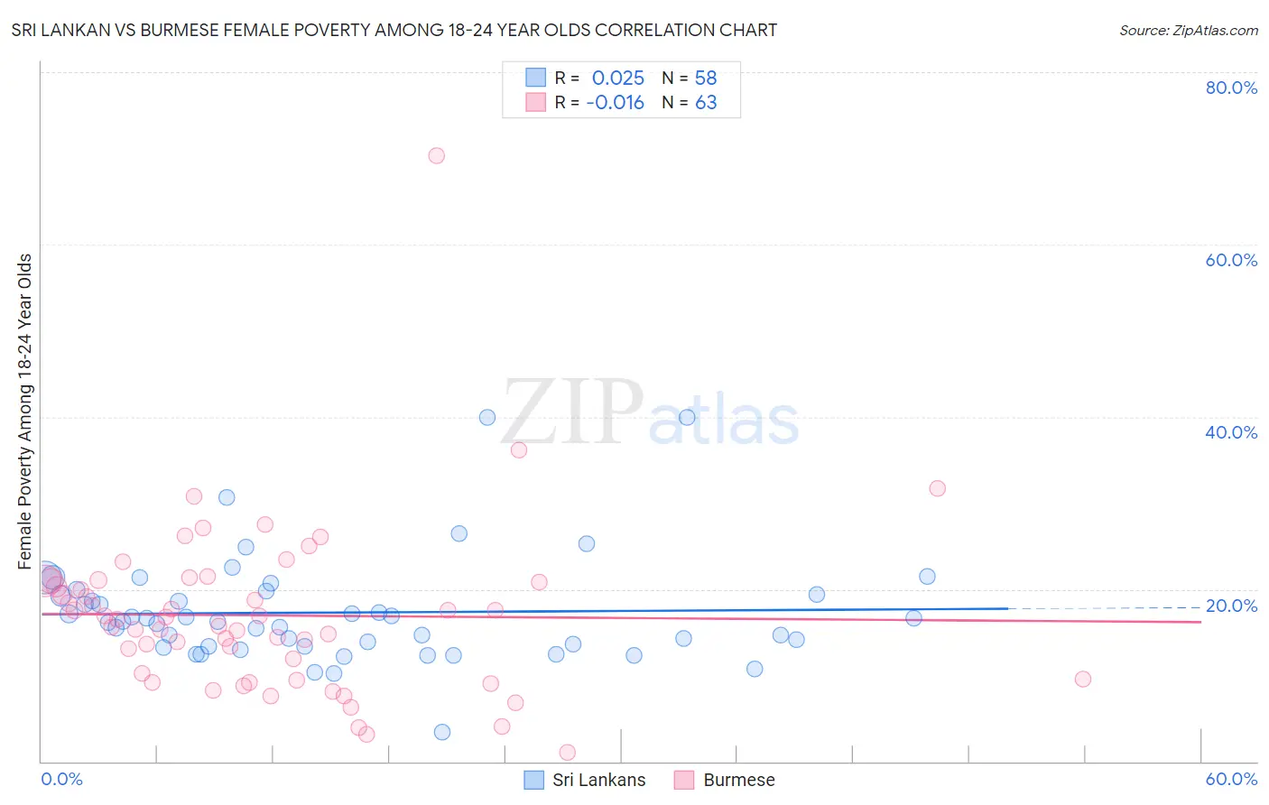 Sri Lankan vs Burmese Female Poverty Among 18-24 Year Olds