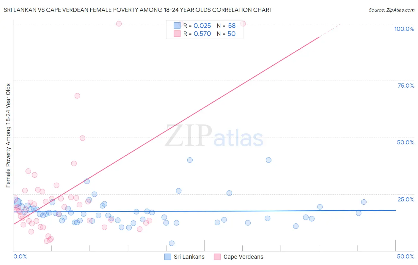 Sri Lankan vs Cape Verdean Female Poverty Among 18-24 Year Olds