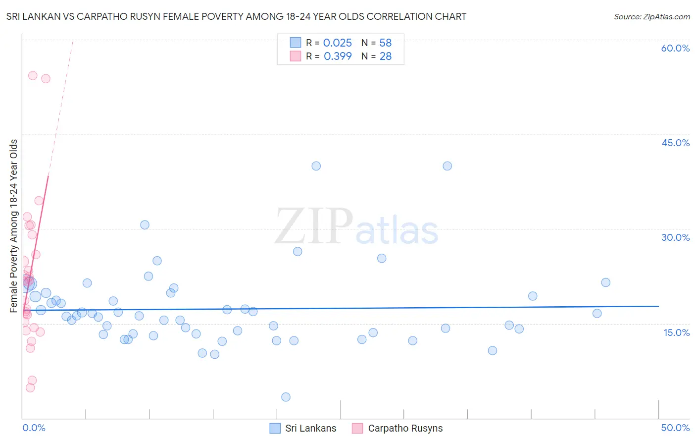 Sri Lankan vs Carpatho Rusyn Female Poverty Among 18-24 Year Olds