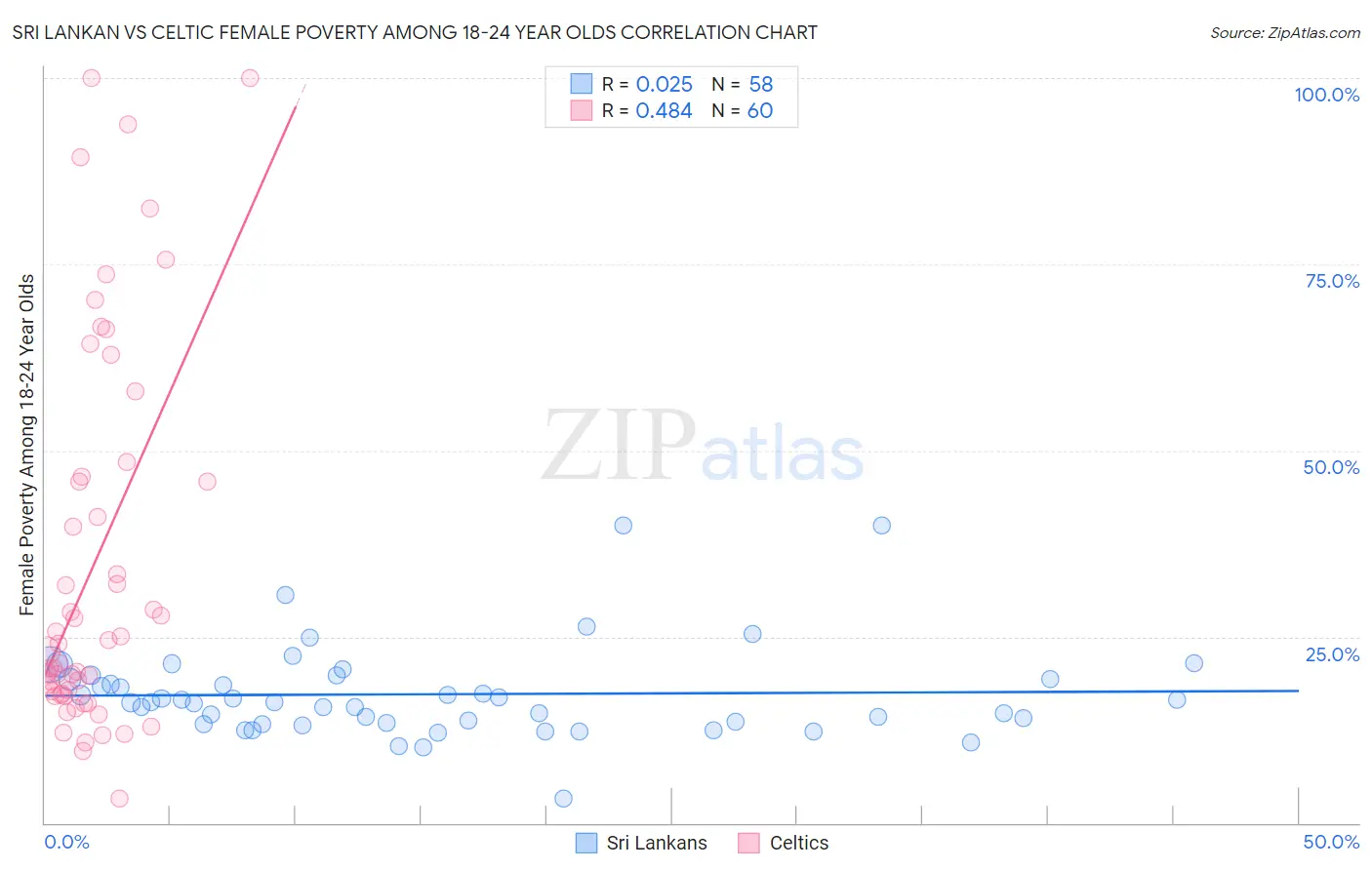 Sri Lankan vs Celtic Female Poverty Among 18-24 Year Olds