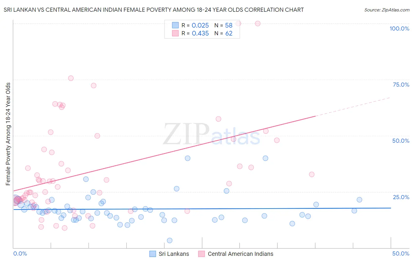 Sri Lankan vs Central American Indian Female Poverty Among 18-24 Year Olds