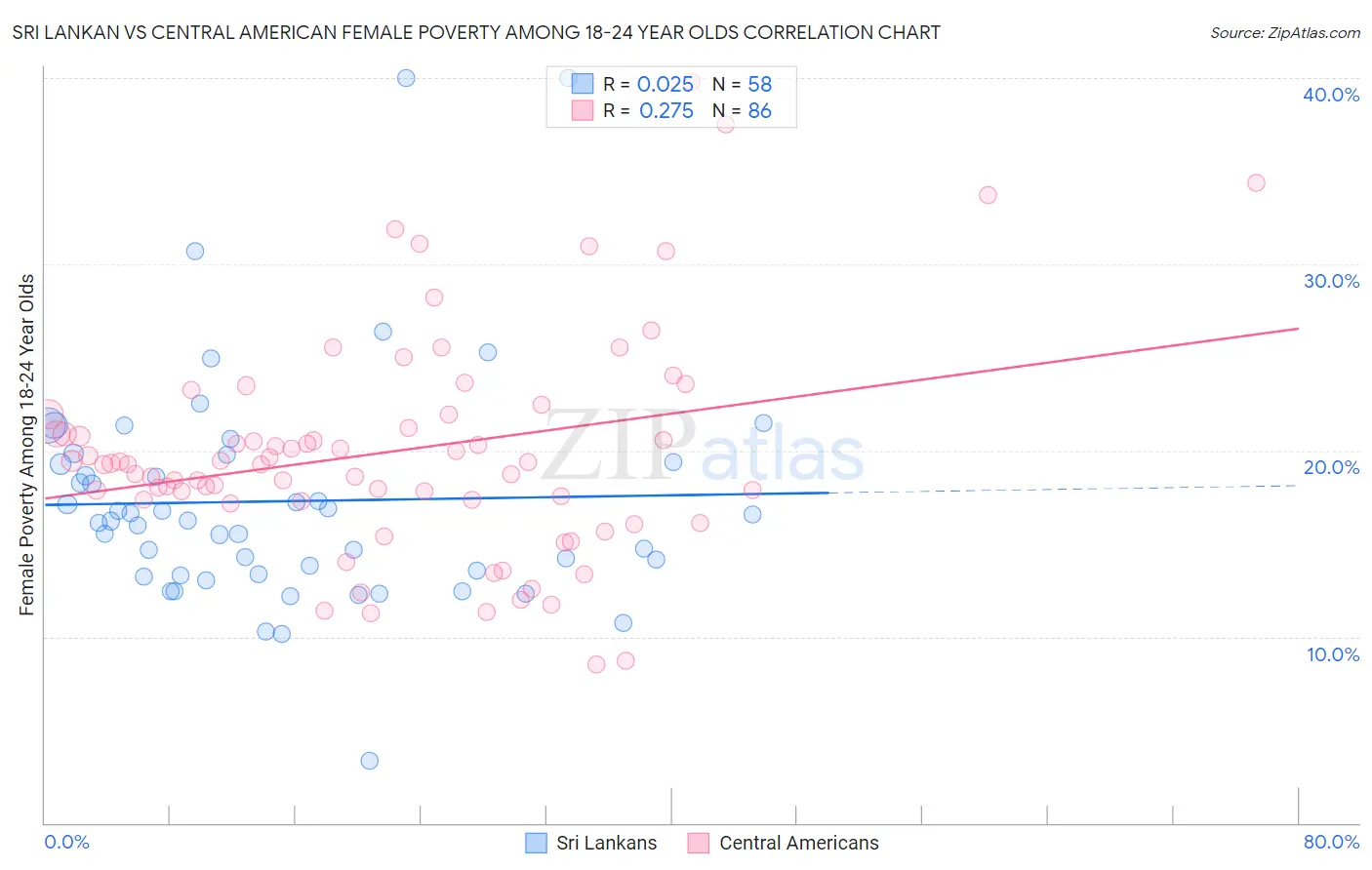 Sri Lankan vs Central American Female Poverty Among 18-24 Year Olds