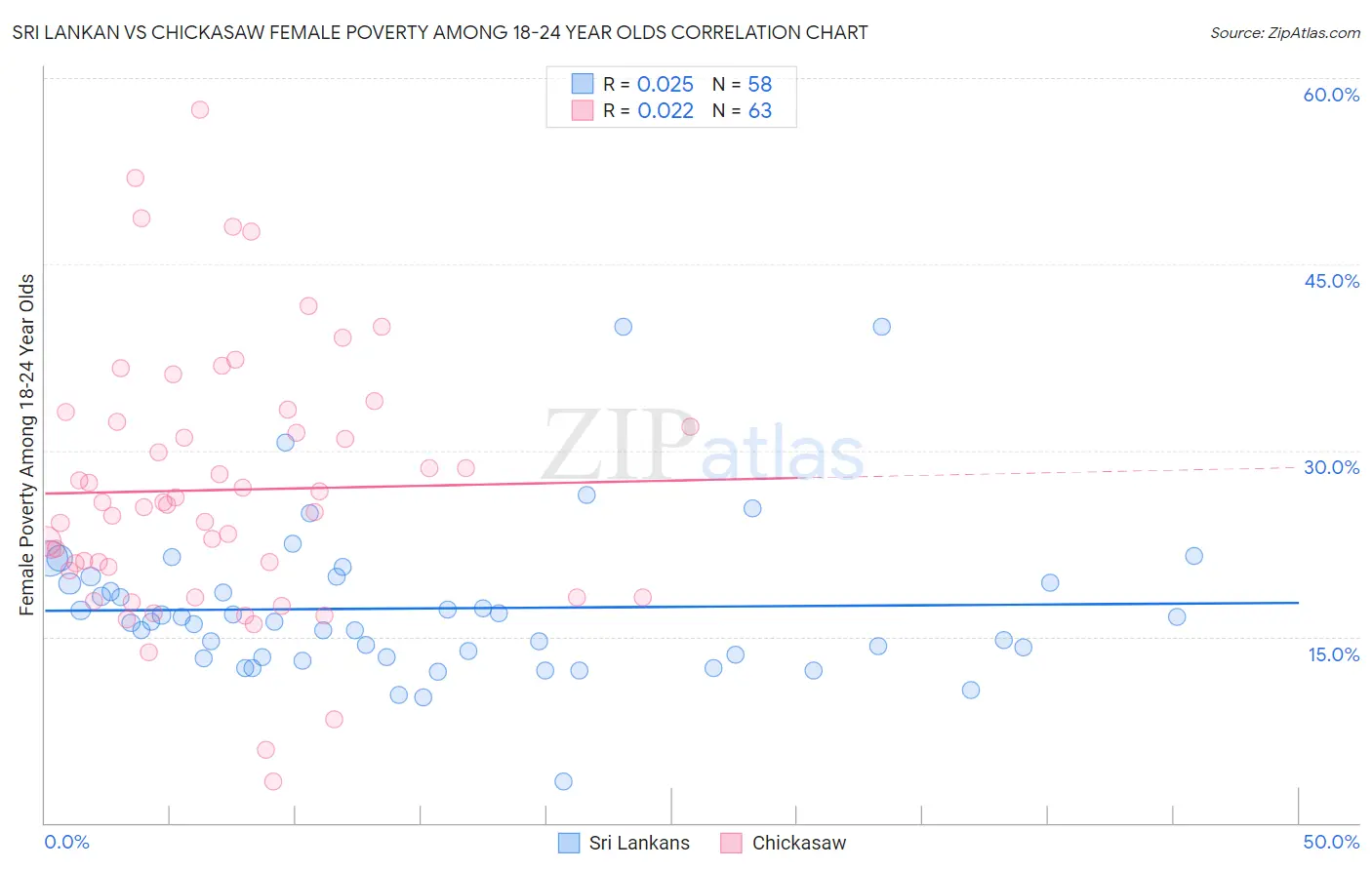 Sri Lankan vs Chickasaw Female Poverty Among 18-24 Year Olds