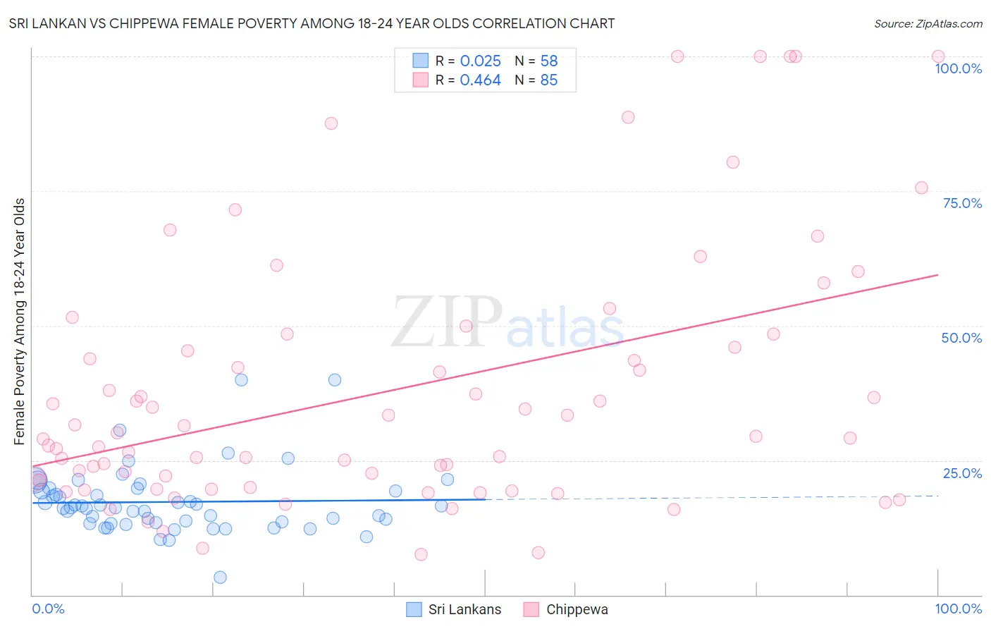 Sri Lankan vs Chippewa Female Poverty Among 18-24 Year Olds