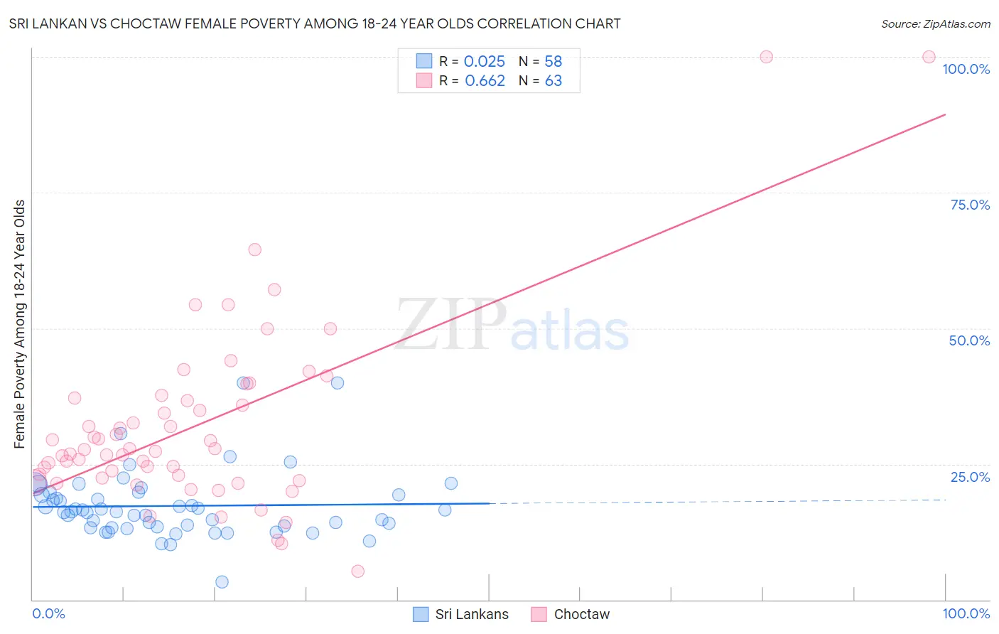 Sri Lankan vs Choctaw Female Poverty Among 18-24 Year Olds