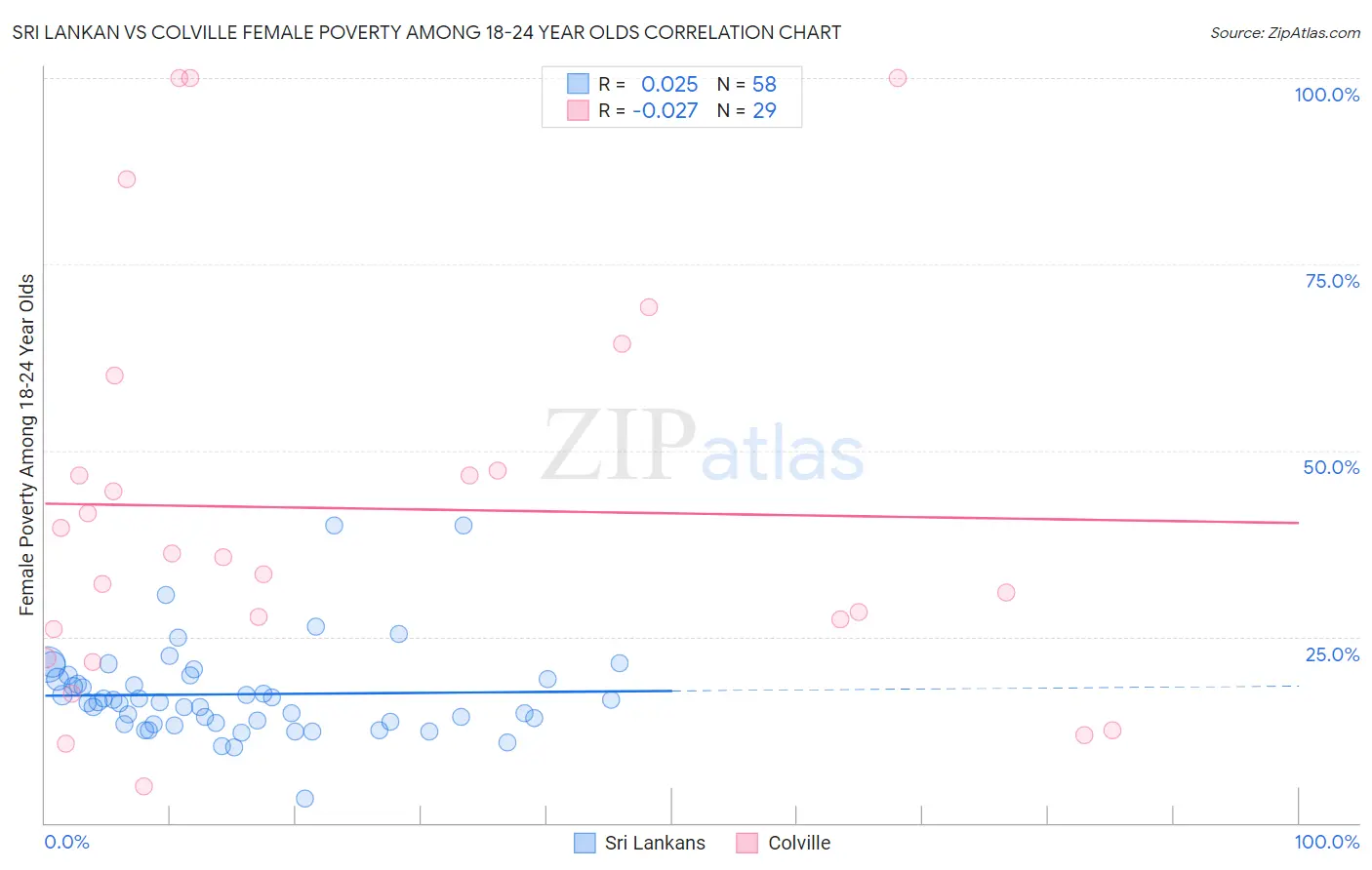 Sri Lankan vs Colville Female Poverty Among 18-24 Year Olds