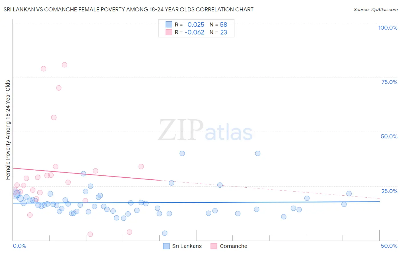 Sri Lankan vs Comanche Female Poverty Among 18-24 Year Olds