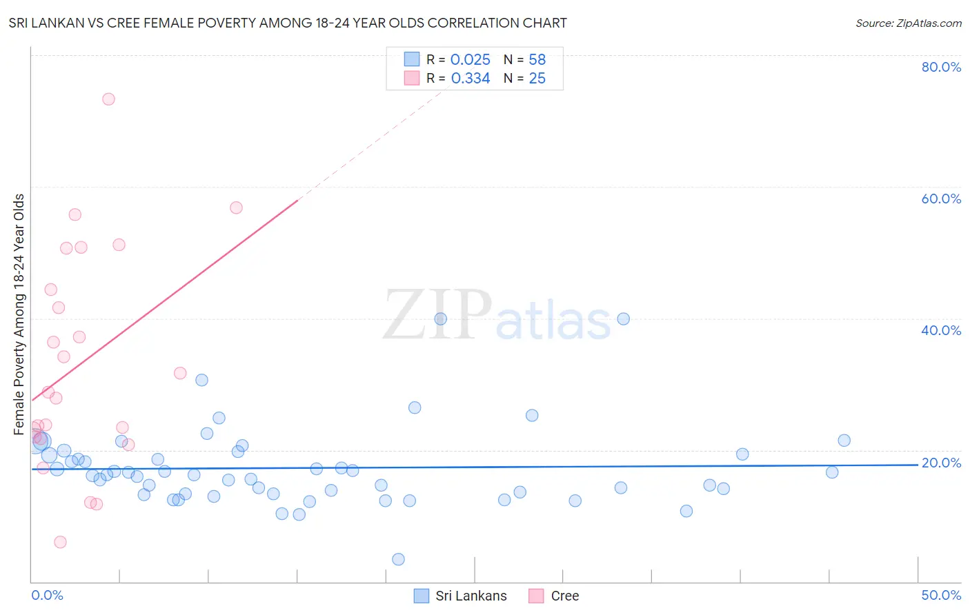 Sri Lankan vs Cree Female Poverty Among 18-24 Year Olds