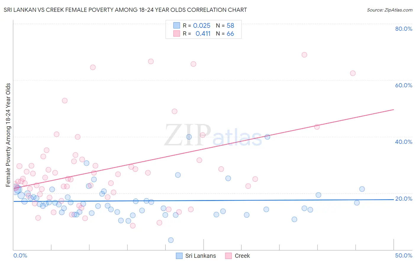 Sri Lankan vs Creek Female Poverty Among 18-24 Year Olds