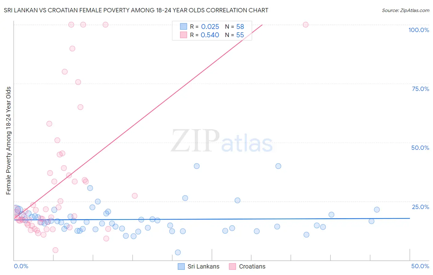 Sri Lankan vs Croatian Female Poverty Among 18-24 Year Olds