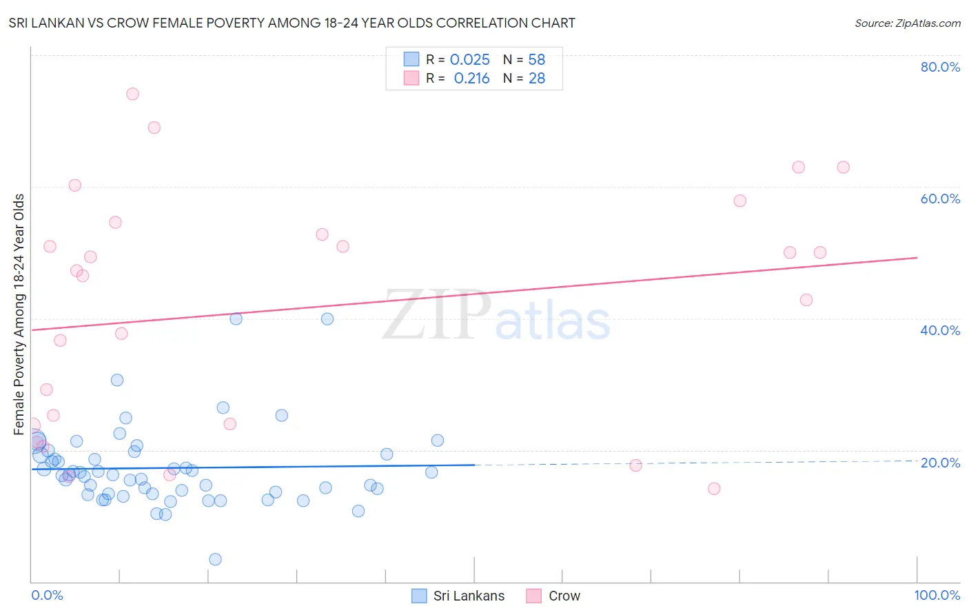 Sri Lankan vs Crow Female Poverty Among 18-24 Year Olds