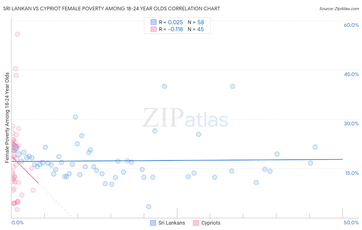 Sri Lankan vs Cypriot Female Poverty Among 18-24 Year Olds