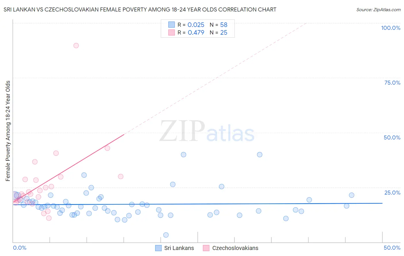Sri Lankan vs Czechoslovakian Female Poverty Among 18-24 Year Olds