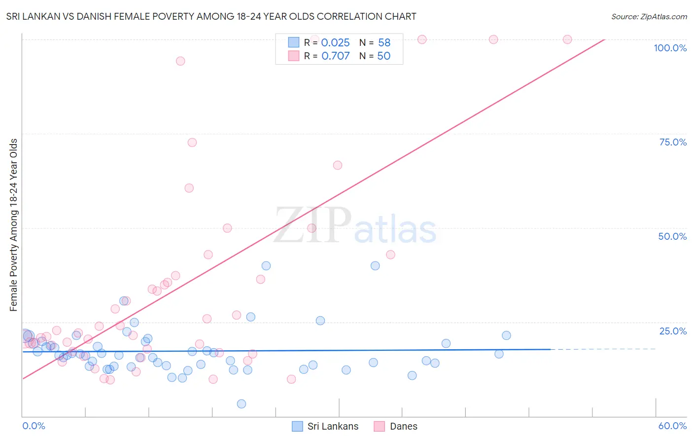 Sri Lankan vs Danish Female Poverty Among 18-24 Year Olds