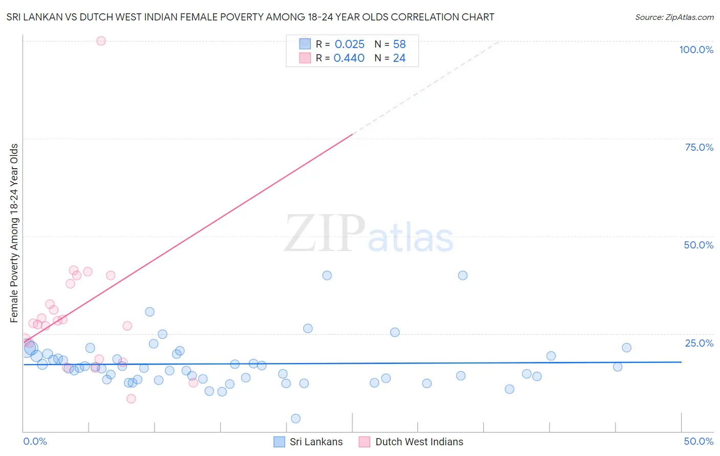 Sri Lankan vs Dutch West Indian Female Poverty Among 18-24 Year Olds