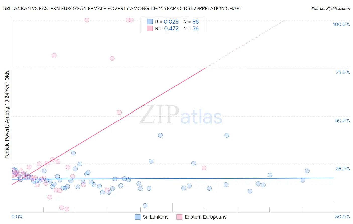 Sri Lankan vs Eastern European Female Poverty Among 18-24 Year Olds