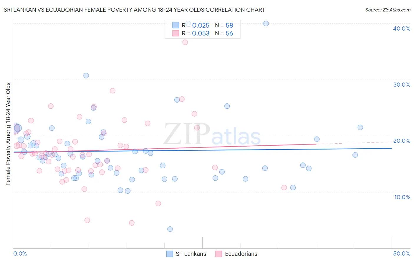 Sri Lankan vs Ecuadorian Female Poverty Among 18-24 Year Olds