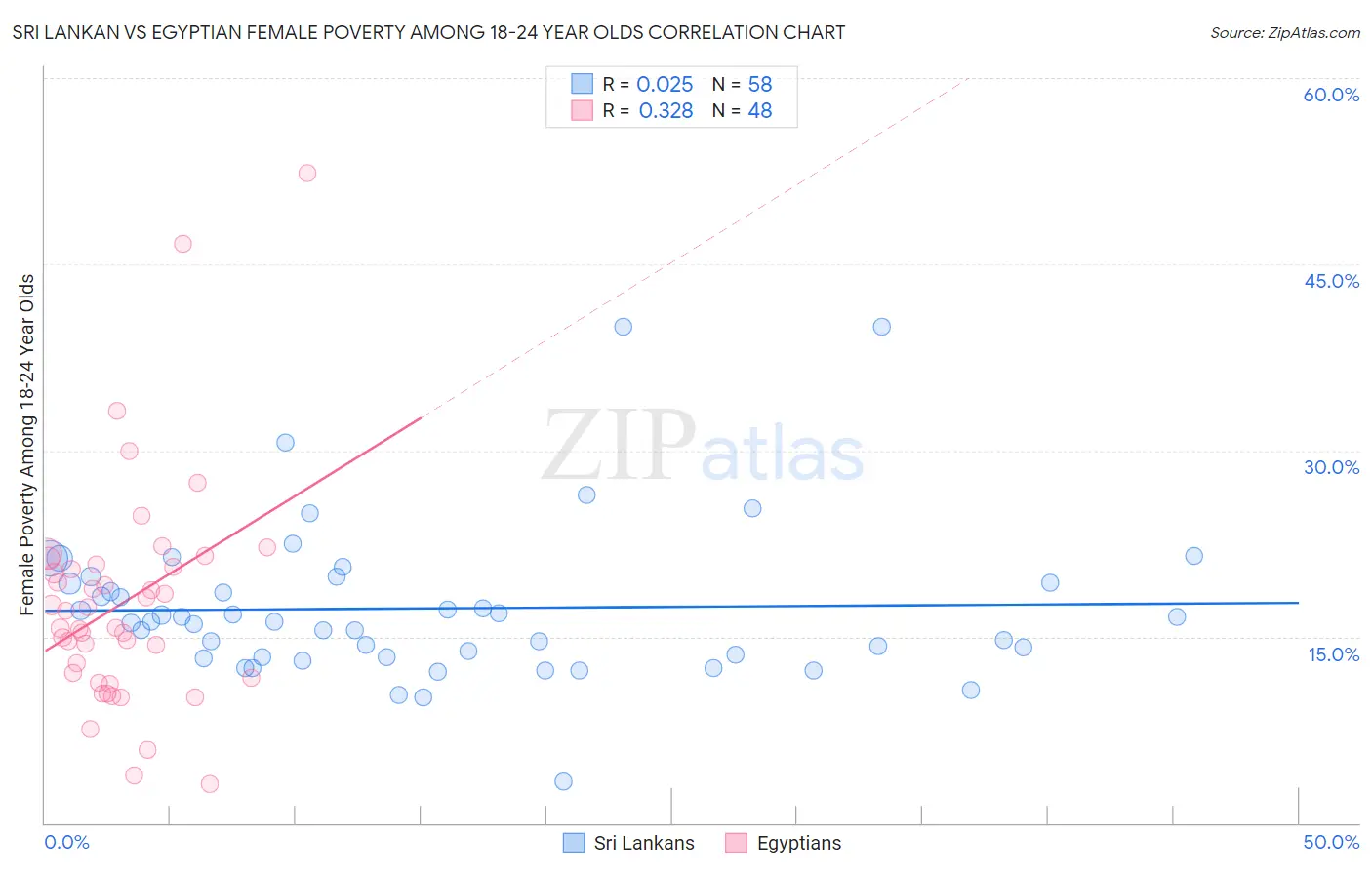 Sri Lankan vs Egyptian Female Poverty Among 18-24 Year Olds