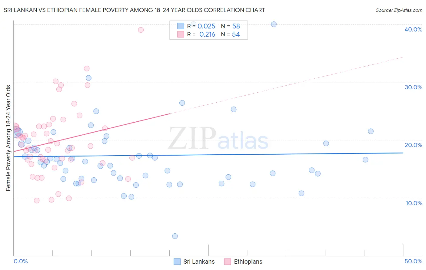 Sri Lankan vs Ethiopian Female Poverty Among 18-24 Year Olds