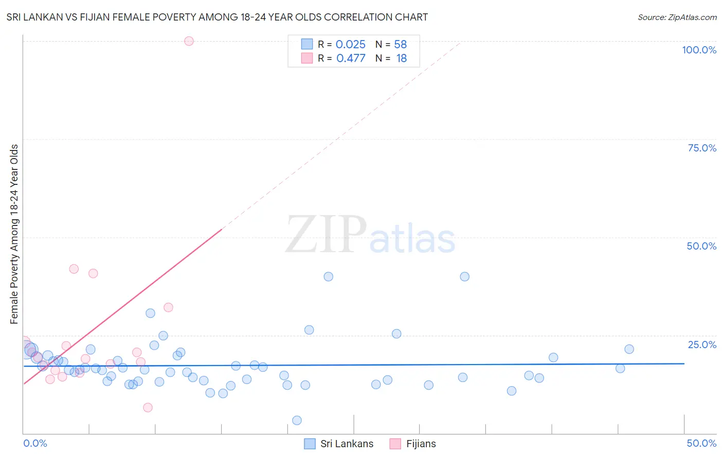 Sri Lankan vs Fijian Female Poverty Among 18-24 Year Olds