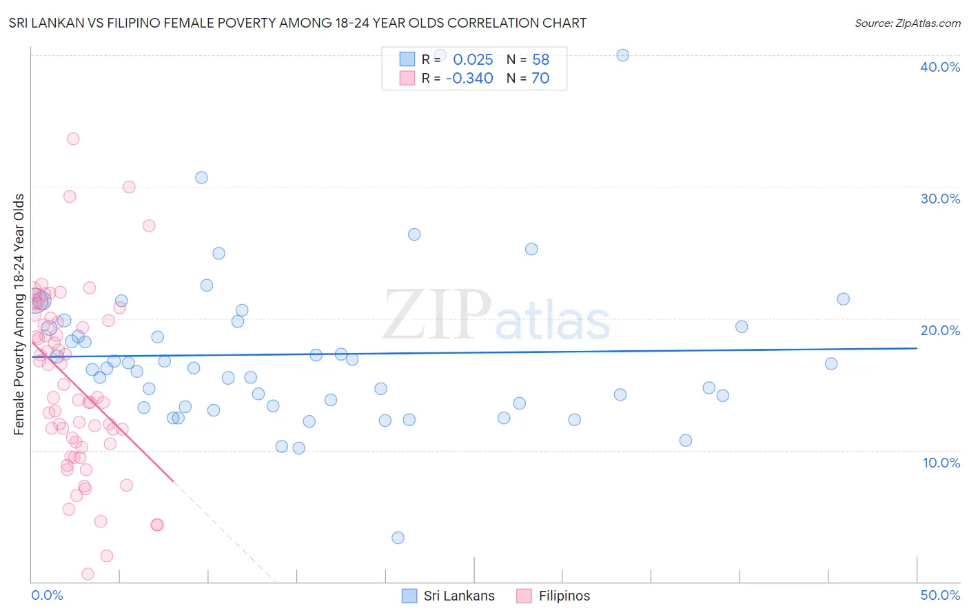 Sri Lankan vs Filipino Female Poverty Among 18-24 Year Olds