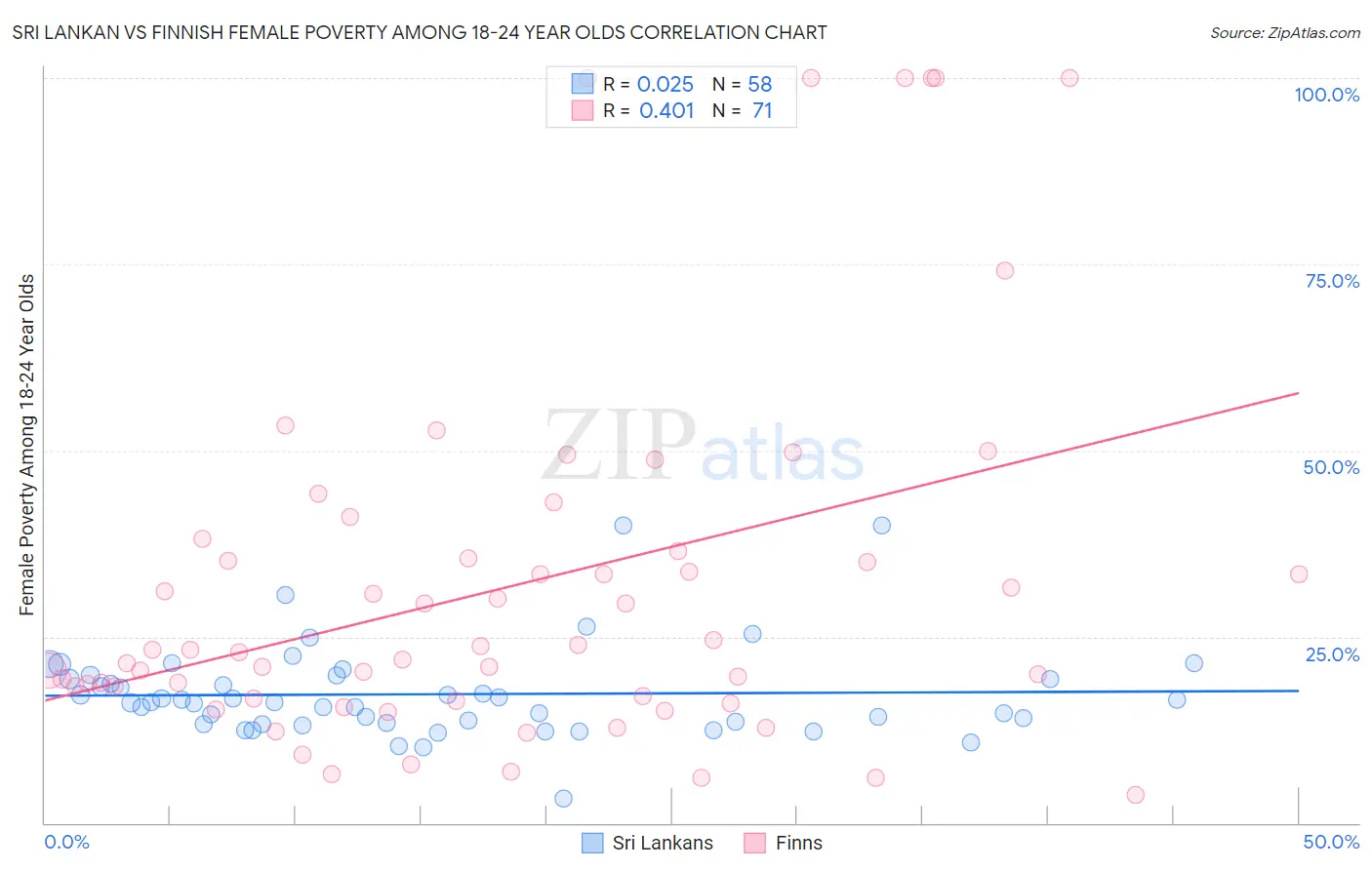 Sri Lankan vs Finnish Female Poverty Among 18-24 Year Olds