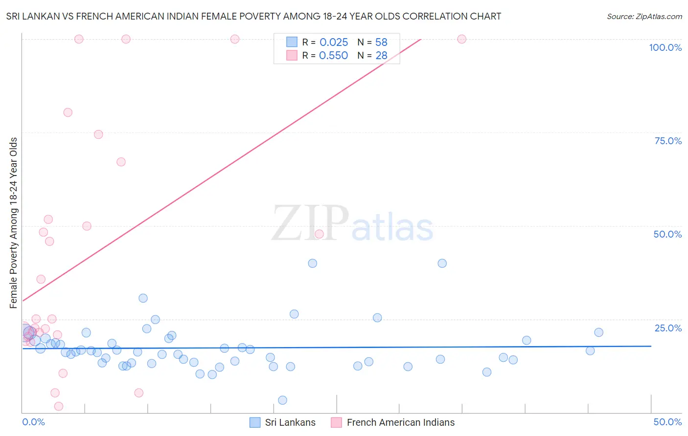 Sri Lankan vs French American Indian Female Poverty Among 18-24 Year Olds