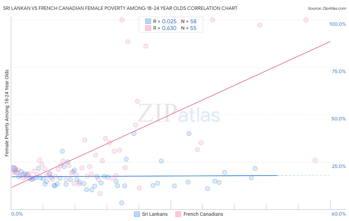 Sri Lankan vs French Canadian Female Poverty Among 18-24 Year Olds