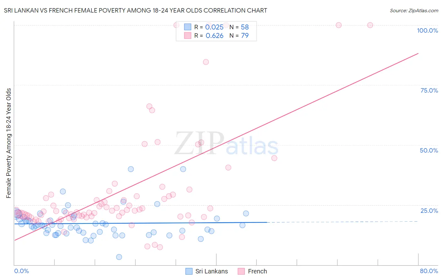 Sri Lankan vs French Female Poverty Among 18-24 Year Olds