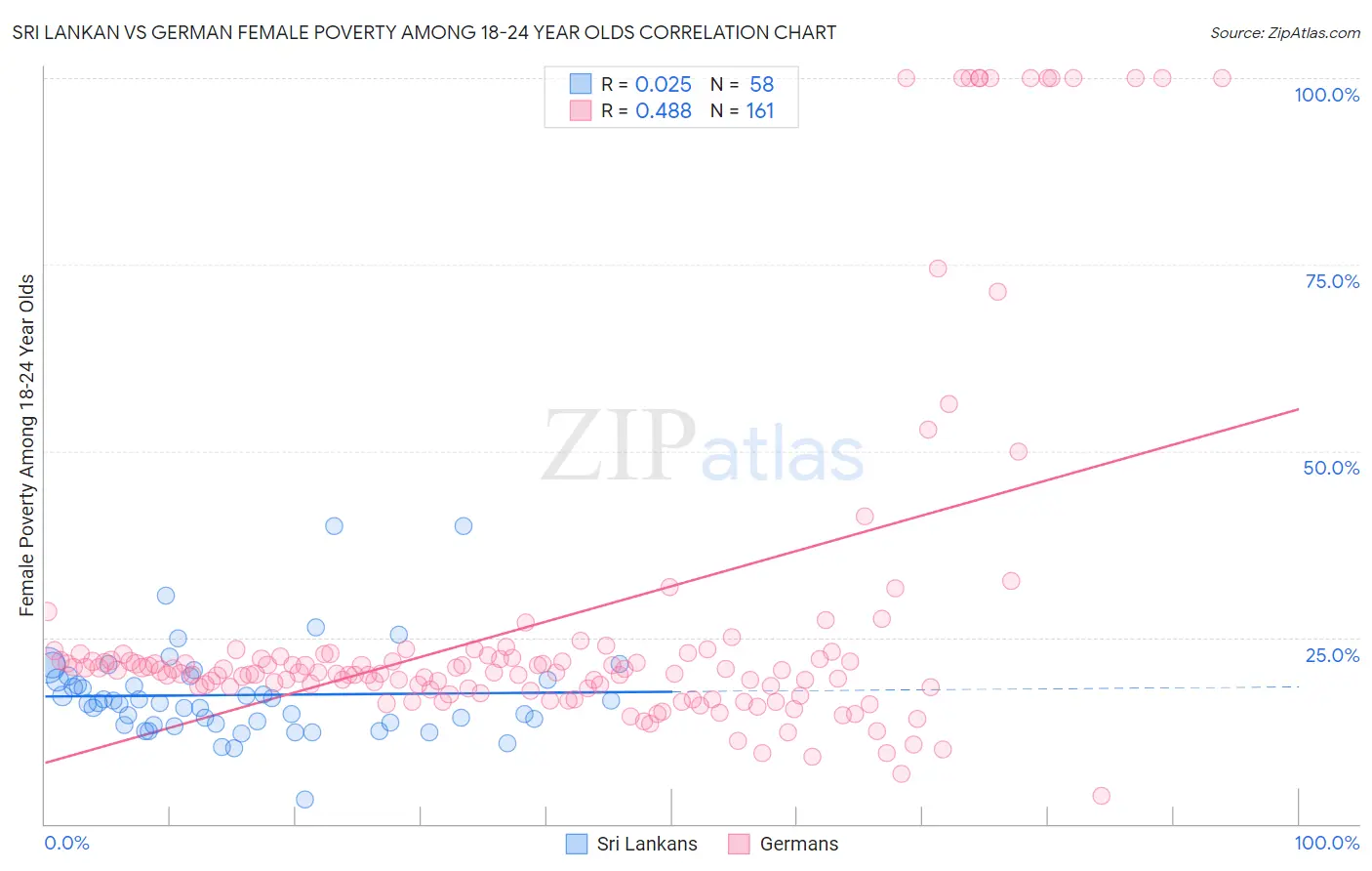 Sri Lankan vs German Female Poverty Among 18-24 Year Olds