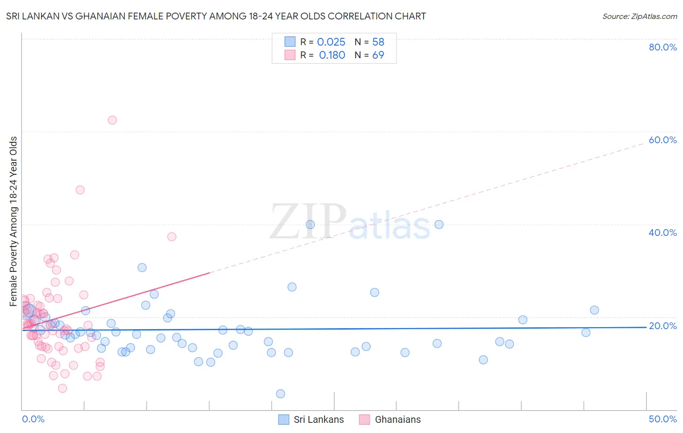 Sri Lankan vs Ghanaian Female Poverty Among 18-24 Year Olds