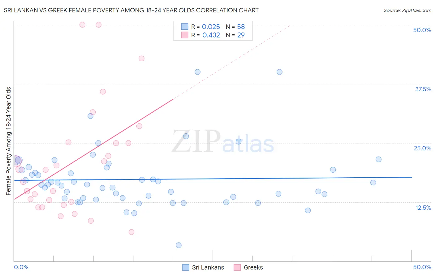 Sri Lankan vs Greek Female Poverty Among 18-24 Year Olds