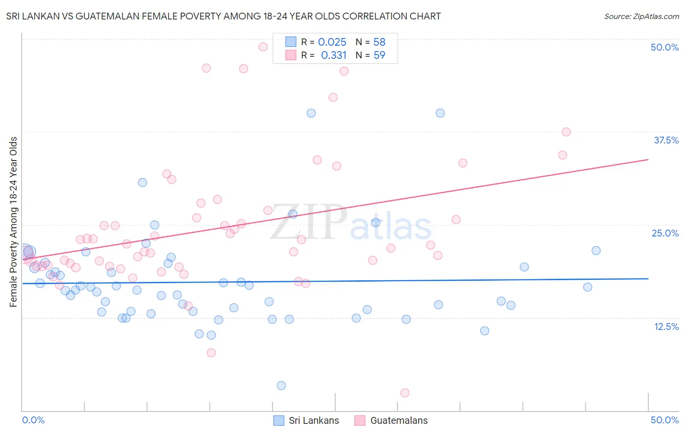 Sri Lankan vs Guatemalan Female Poverty Among 18-24 Year Olds