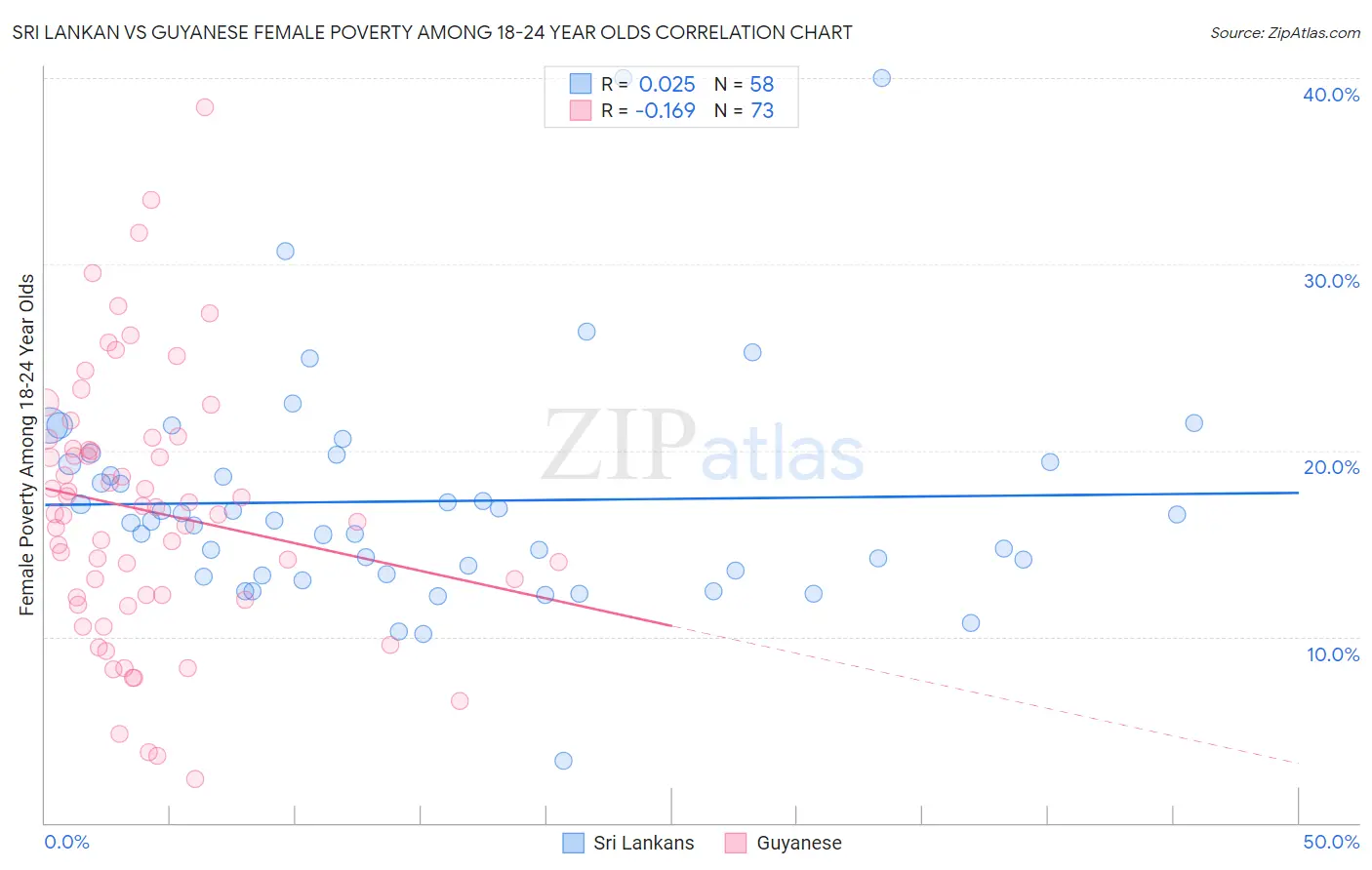 Sri Lankan vs Guyanese Female Poverty Among 18-24 Year Olds