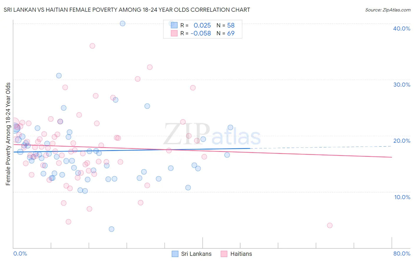 Sri Lankan vs Haitian Female Poverty Among 18-24 Year Olds