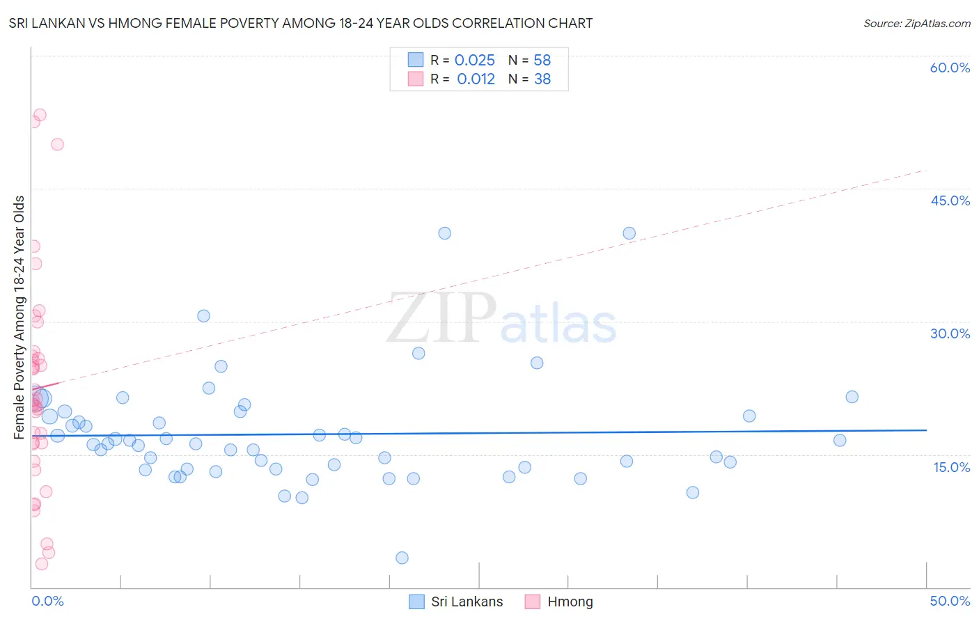 Sri Lankan vs Hmong Female Poverty Among 18-24 Year Olds