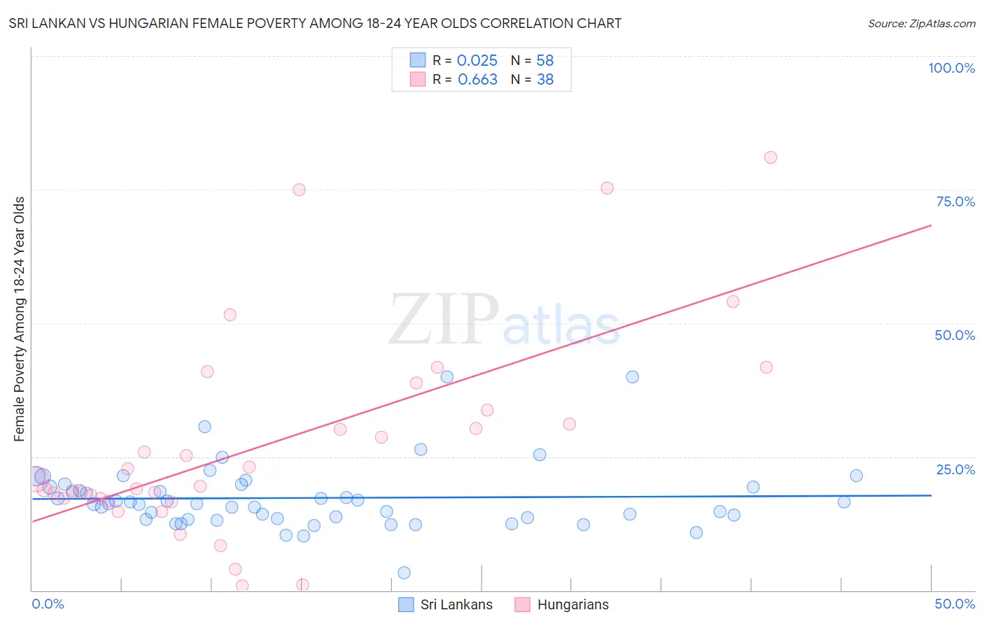 Sri Lankan vs Hungarian Female Poverty Among 18-24 Year Olds