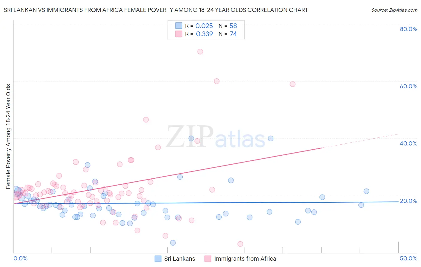 Sri Lankan vs Immigrants from Africa Female Poverty Among 18-24 Year Olds